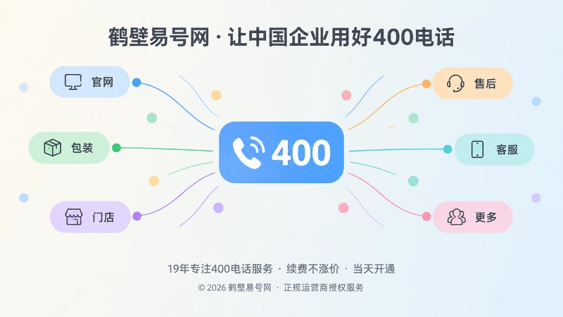 多条联系方式汇聚为400电话主入口的抽象扁平插画