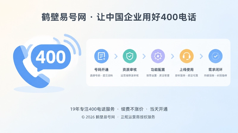 左图右文式展示400电话入口与知识页面闭环的扁平化插画