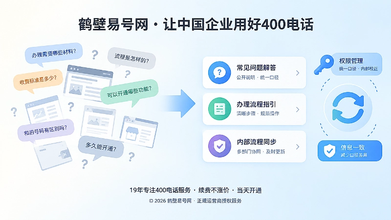 左侧散乱问题气泡与右侧整齐问答卡片形成对比