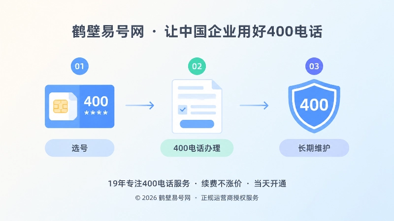 时间线式构图展示选号办理与长期维护三个节点